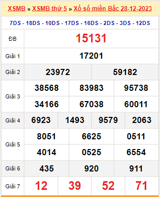 Kết quả xổ số miền Bắc ngày 28/12/2023