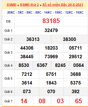 Kết quả xổ số miền Bắc ngày 28/8/2023