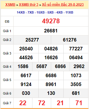 Kết quả xổ số miền Bắc ngày 29/8/2023