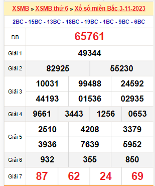 Kết quả xổ số miền Bắc ngày 3/11/2023