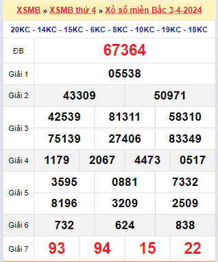 Kết quả xổ số miền Bắc ngày 3/4/2024