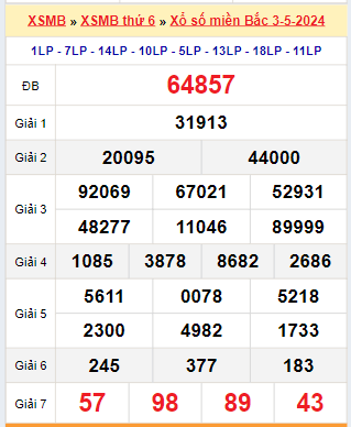 Kết quả xổ số miền Bắc ngày 3/5/2024