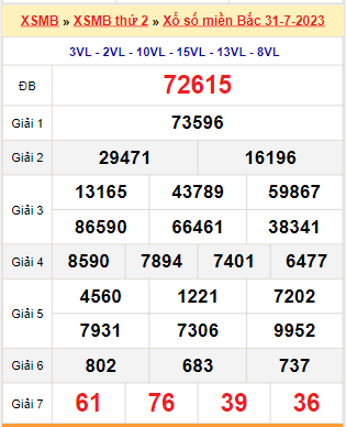 Kết quả xổ số miền Bắc ngày 31/7/2023