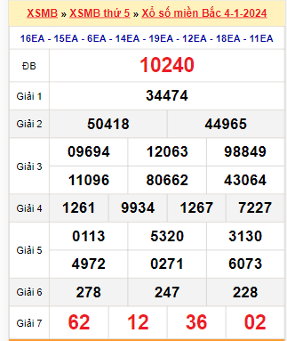 Kết quả xổ số miền Bắc ngày 4/1/2024