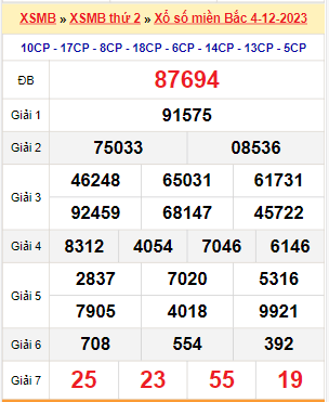 Kết quả xổ số miền Bắc ngày 4/12/2023