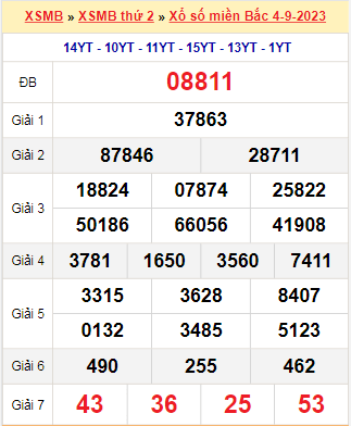 Kết quả xổ số miền Bắc ngày 4/9/2023