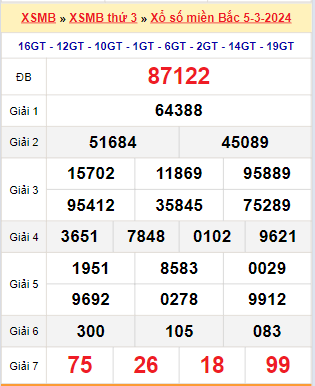 Kết quả xổ số miền Bắc ngày 5/3/2024