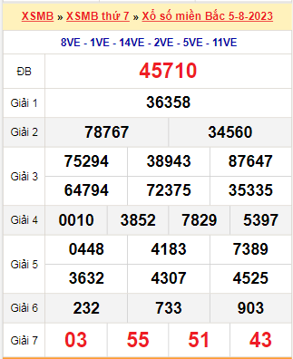 Kết quả xổ số miền Bắc ngày 5/8/2023