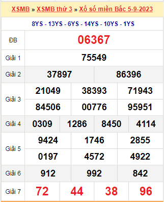 Kết quả xổ số miền Bắc ngày 5/9/2023