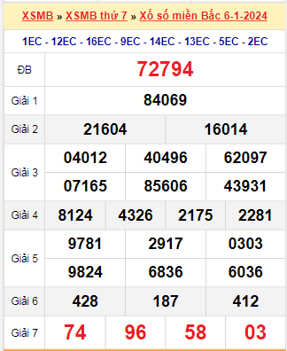 Kết quả xổ số miền Bắc ngày 6/1/2024