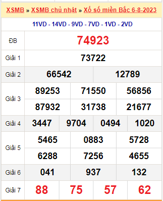 Kết quả xổ số miền Bắc ngày 6/8/2023