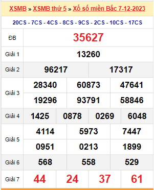 Kết quả xổ số miền Bắc ngày 7/12/2023