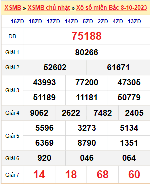 Kết quả xổ số miền Bắc ngày 8/10/2023