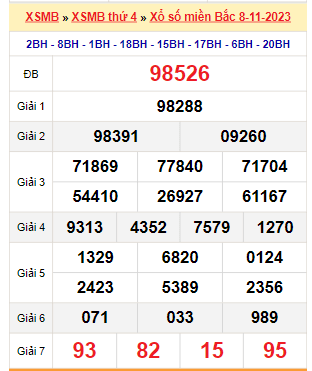 Kết quả xổ số miền Bắc ngày 8/11/2023