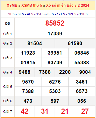 Kết quả xổ số miền Bắc ngày 8/2/2024