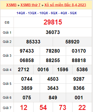 Kết quả xổ số miền Bắc ngày 8/4/2023