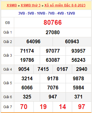 Kết quả xổ số miền Bắc ngày 8/8/2023