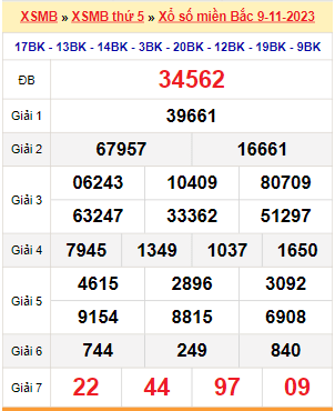 Kết quả xổ số miền Bắc ngày 9/11/2023