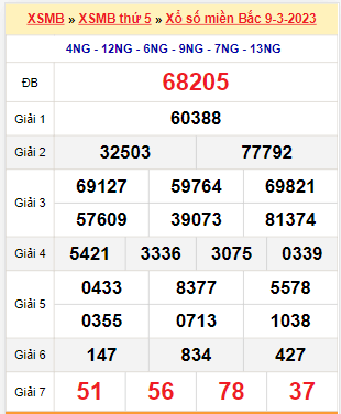 Kết quả xổ số miền Bắc ngày 9/3/2023