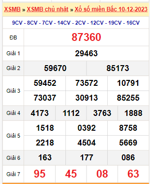 Kết quả xổ số miền Bắc ngày 10/12/2023