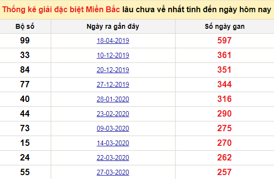 Bảng kê bạch thủ tô miền Bắc lâu về nhất tính đến 1/1/2021