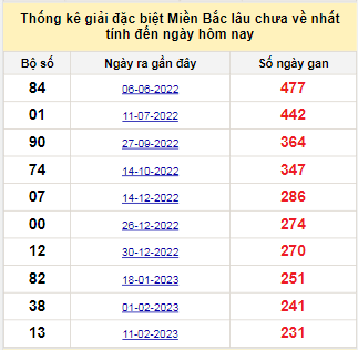 Bảng bạch thủ MB lâu chưa về tính đến 1/10/2023