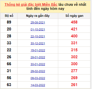 Bảng bạch thủ miền Bắc lâu về nhất tính đến 1/12/2022