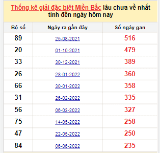 Bảng bạch thủ MB lâu về nhất tính đến 1/2/2023