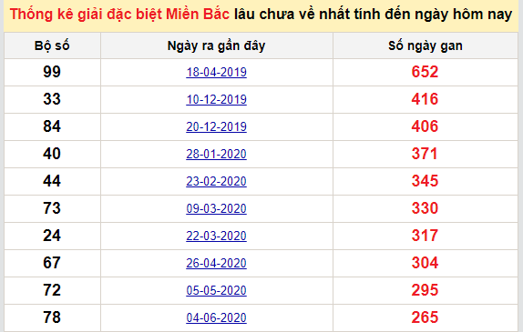 Bảng bạch thủ miền bắc lâu không về đến ngày 1/3/2021