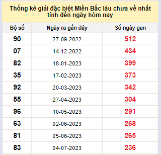 Bảng kê bạch thủ tô miền Bắc lâu về nhất tính đến 1/3/2024