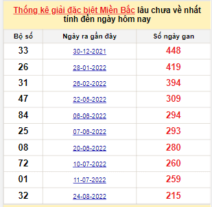 Bảng bạch thủ MB lâu về tính đến 1/4/2023