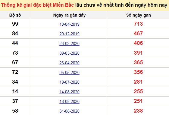 Bảng bạch thủ MB lâu về tính đến 1/5/2021