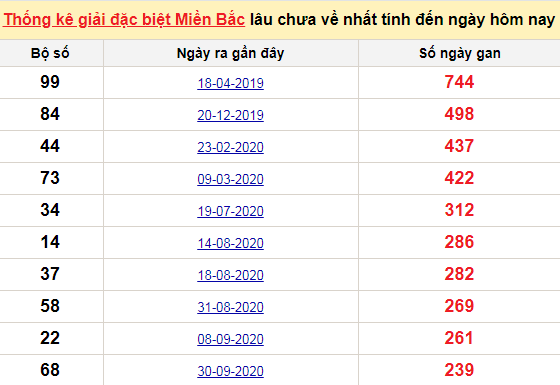 Bảng bạch thủ MB lâu chưa về đến ngày 1/6/2021