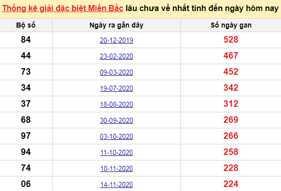 Bảng bạch thủ miền Bắc lâu về nhất tính đến 1/7/2021