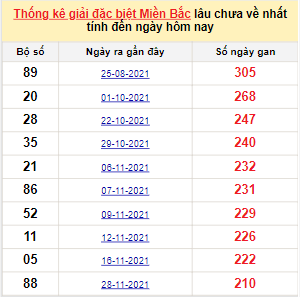 Bảng kê bạch thủ tô miền Bắc lâu về nhất tính đến 1/7/2022