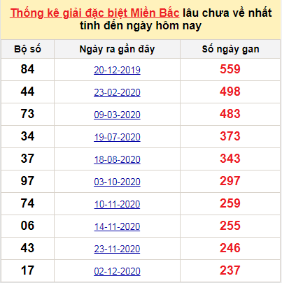 Bảng bạch thủ MB lâu chưa về tính đến 1/8/2021