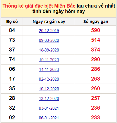 Bảng bạch thủ MB lâu về nhất tính đến 1/9/2021