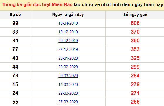 Bảng bạch thủ MB lâu chưa về tính đến 10/1/2021