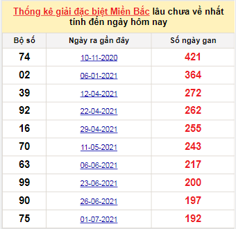 Bảng bạch thủ miền Bắc lâu không về đến ngày 10/1/2022