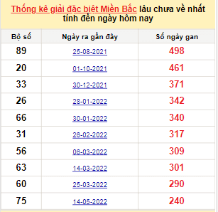 Bảng bạch thủ MB lâu chưa về đến ngày 10/1/2023