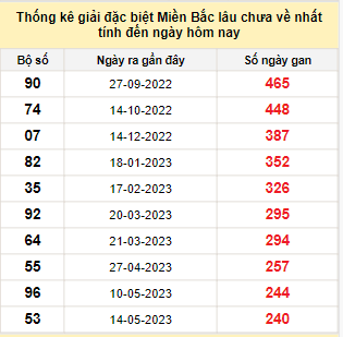 Bảng bạch thủ MB lâu về nhất tính đến 10/1/2024