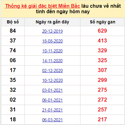 Bảng bạch thủ MB lâu chưa về tính đến 10/10/2021