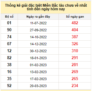 Bảng kê bạch thủ tô miền Bắc lâu về nhất tính đến 10/11/2023