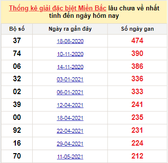 Bảng kê bạch thủ tô miền Bắc lâu về nhất tính đến 10/12/2021