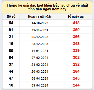 Bảng bạch thủ MB lâu chưa về đến ngày 10/12/2024