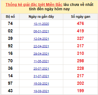 Bảng bạch thủ miền Bắc lâu về nhất tính đến 10/3/2022