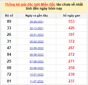 Bảng kê bạch thủ tô miền Bắc lâu về nhất tính đến 10/3/2023