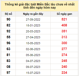 Bảng bạch thủ MB lâu chưa về tính đến 10/3/2024