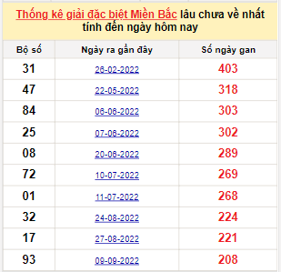 Bảng bạch thủ miền Bắc lâu không về đến ngày 10/4/2023