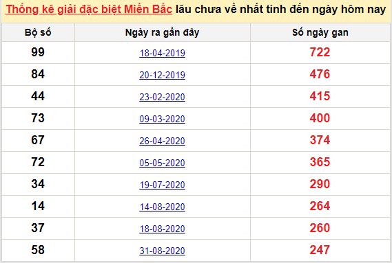 Bảng bạch thủ miền bắc lâu không về đến ngày 10/5/2021